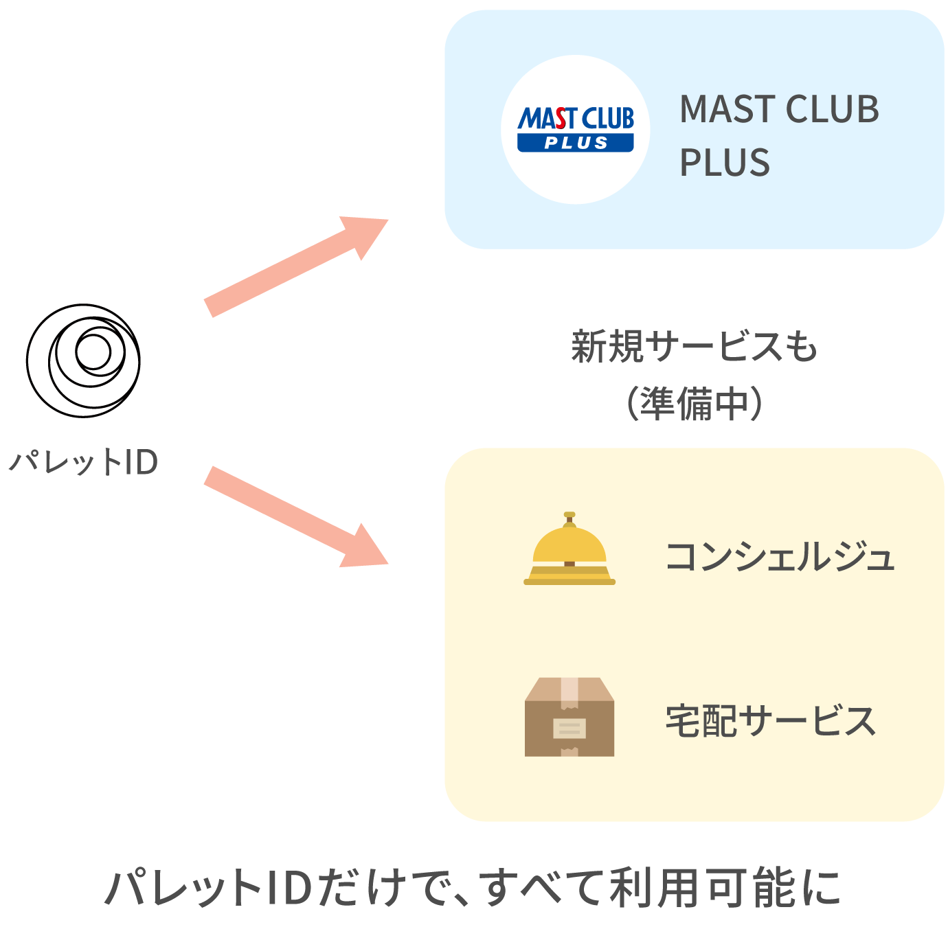 パレットIDだけで全てのサービスが利用可能になります。