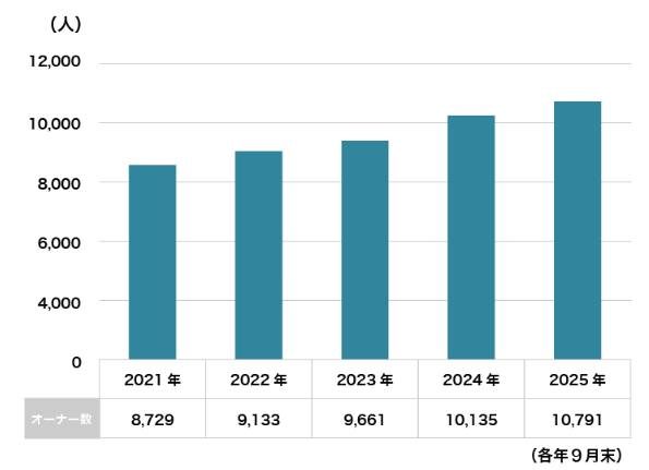 オーナー数推移